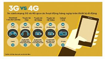 techz, techz.vn, techzvn, techz điện thoại, techz công nghệ, techz mobile, triển khai 4g, 4g việt nam, dữ liệu, data, dịch vụ 4g