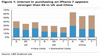 apple, iphone 6s, vnreviewvn, tin công nghệ vnreview, vnreview điện thoại, iphone 7, 3d touch, doanh số iphone, iphone 7 pro