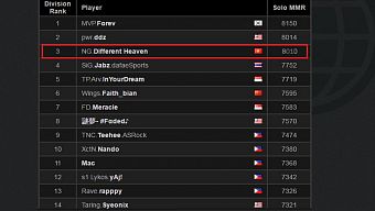 top mmr, meepo, different heaven, next gen, forev, mvp gaming, ddz, btvt