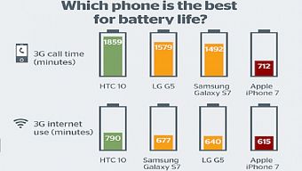 apple, ios, iphone, htc, samsung, pin smartphone, iphone 7, ios 10