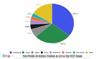 android, microsoft, samsung, smartphone android, oppo