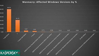 microsoft, hacker, virus, mã độc, wannacry, wannacrypt