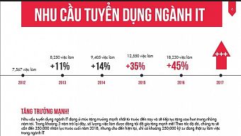 công nghệ, công nghệ 2017, it - topdev, báo cáo ngành it quý 1 và 2 năm 2017, nhân lực ngành it, nhân lực công nghệ thông tin, nhân lực cntt, thiếu hụt nguồn nhân lực it, ngành it việt nam, ceo topdev, công ty topdev, chuyên trang topdev, ngành công nghệ thông tin việt nam, ngành cntt việt nam, nhu cầu tuyển dụng ngành it, mức lương theo cấp bậc ngành it