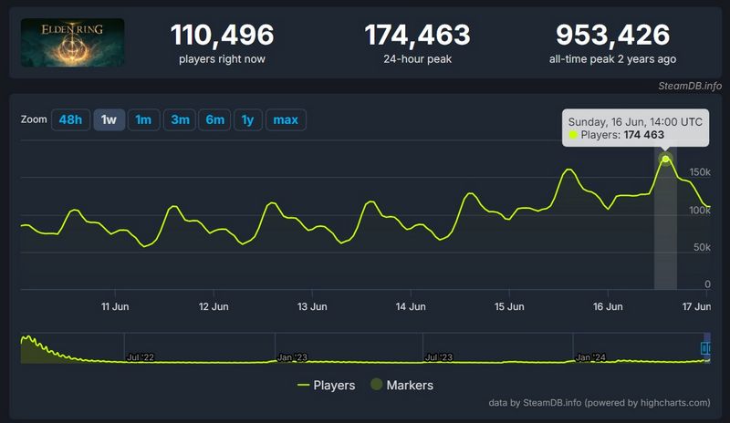 Elden Ring lập kỷ lục mới với gần 175000 người chơi cùng lúc trên Steam vào 16/6
