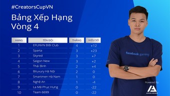 đế chế, aoe, chim sẻ đi nắng, facebook gaming, ota network, u98, sài gòn new, sparta, fgcc 2019, aoe league: facebook gaming creator cup, facebook gaming creator cup, mạnh hào, bpn, sgn