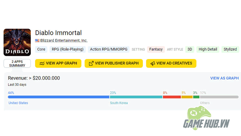 Bất chấp gạch đá, Diablo Immortal vẫn đút túi 24 triệu USD sau 2 tuần ra mắt