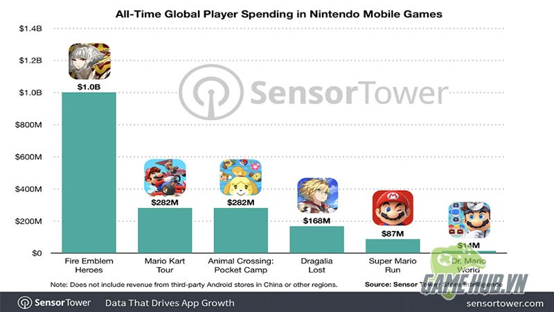 Game di động của Nintendo lập kỷ lục về doanh thu