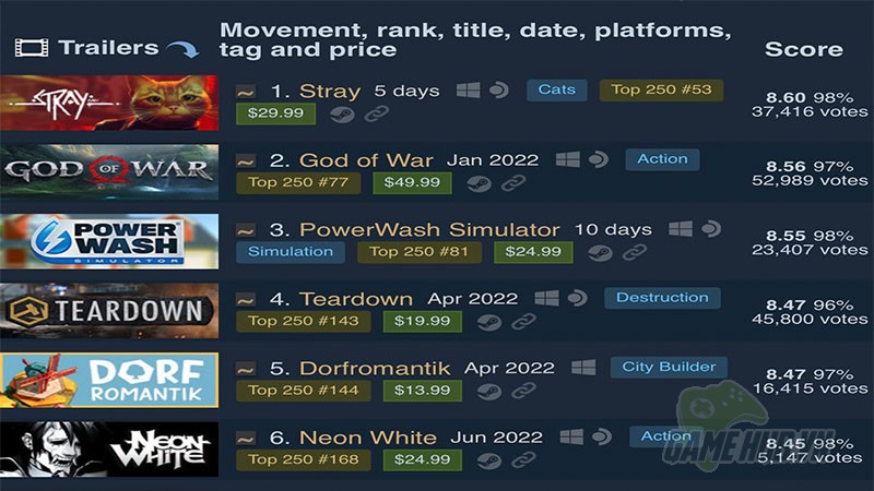 Stray đã vượt qua God of War, trở thành game được đánh giá tốt nhất trên Steam trong năm nay