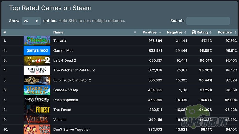 Terraria trở thành trò chơi nhận được nhiều đánh giá tích cực nhất trên Steam